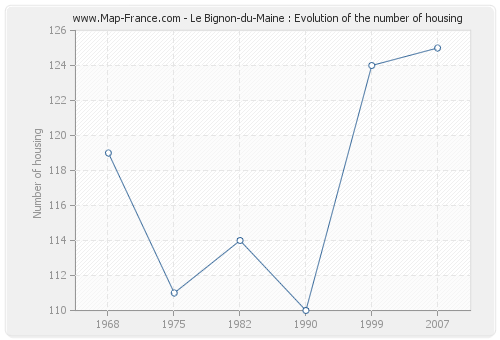 Le Bignon-du-Maine : Evolution of the number of housing